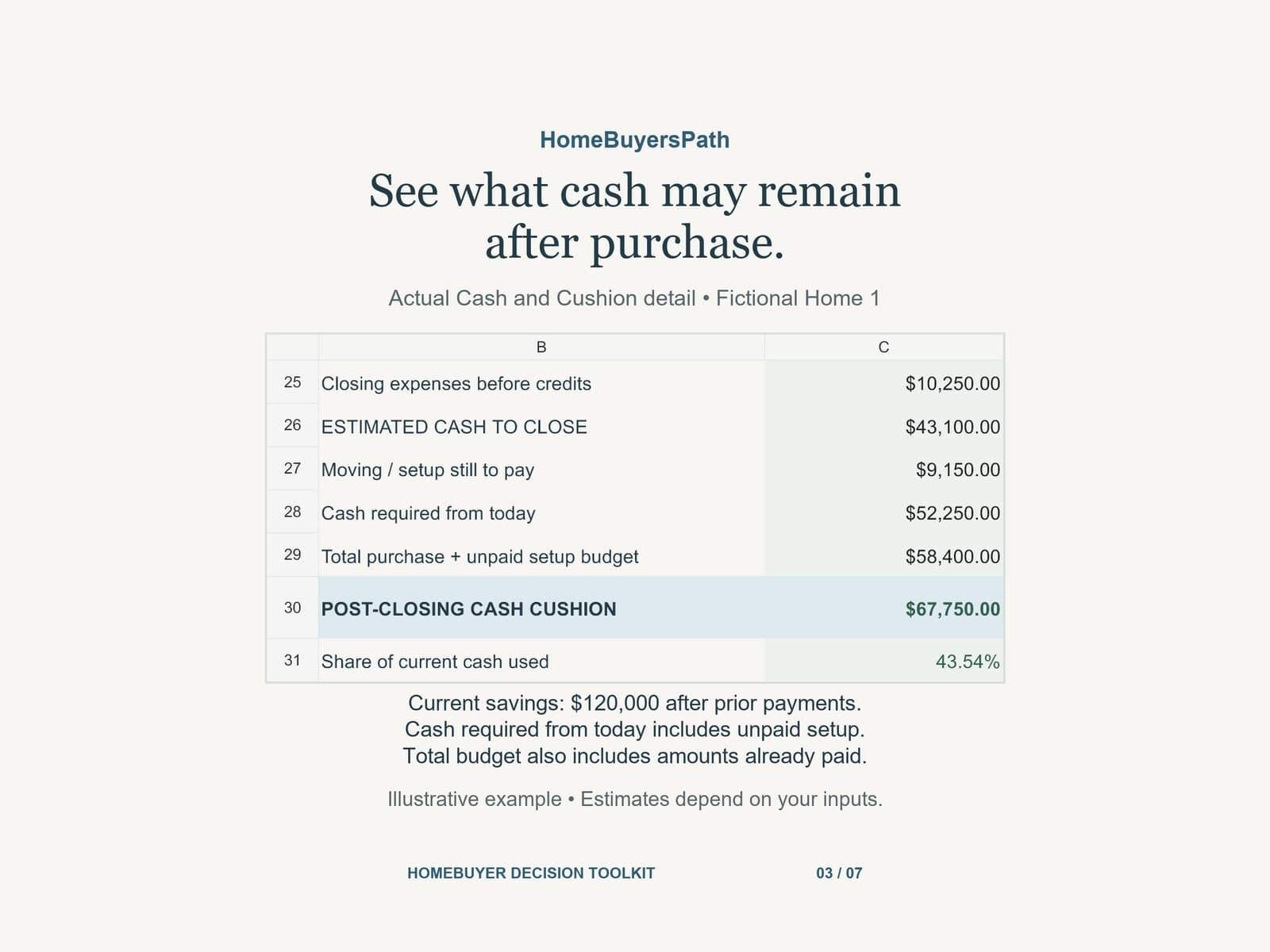 Cash and cushion worksheet using fictional purchase costs and savings figures
