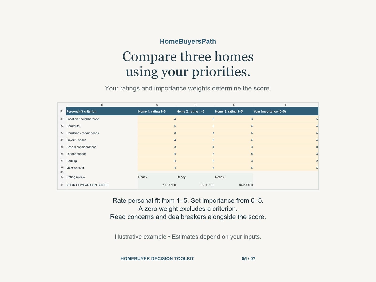 Home comparison worksheet using fictional example homes, priorities, and ratings